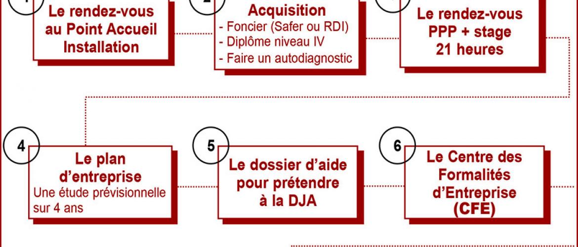 Le parcours à l’installation Le parcours à l’installation